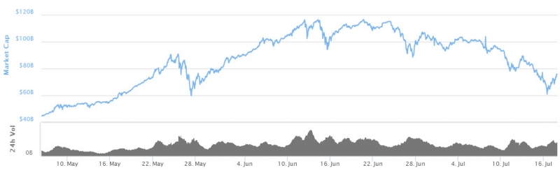 При падении биткоина ниже 2000$ крипторынок потерял 47% капитализации
