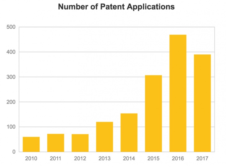 Количество патентных заявок по блокчейну в 2017 году удвоилось