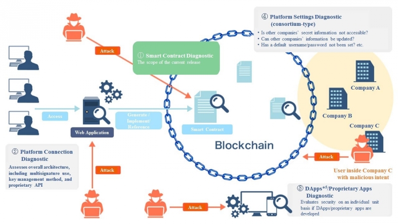 Дочерняя компания NRI запускает службу оценки технологии Blockchain