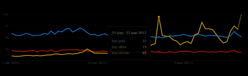 Google Trends: золото уступает биткоину в популярности