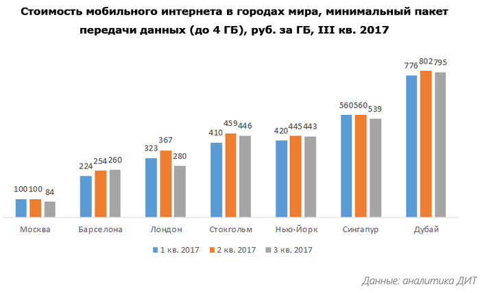 ДИТ Москвы: Столичный мобильный интернет - один из самых доступных среди крупных городов мира