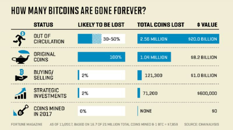 Ползучая дефляция: безвозвратные потери биткоинов могут составлять уже четыре миллиона