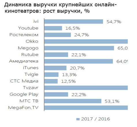 TelecomDaily: выручка российских онлайн-кинотеатров в 2017 году достигла 11,6 млрд рублей
