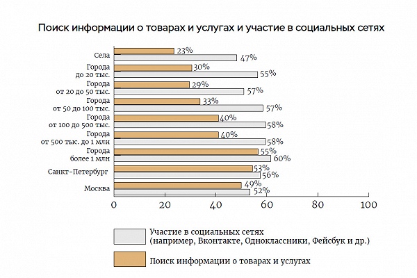 Исследование НИУ ВШЭ и «Яндекс.Такси»: цифровизация малых городов России