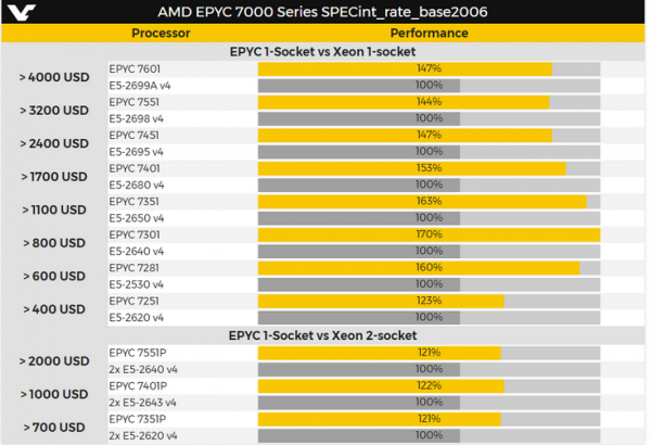 Флагманский серверный CPU AMD Epyc 7601 будет работать на частоте до 3,2 ГГц и обойдётся примерно в 4000 долларов