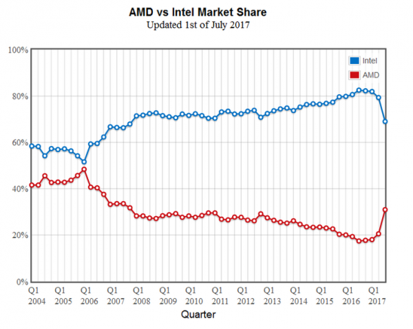 Согласно данным ПО PassMark, доля AMD на рынке CPU выросла до 31%