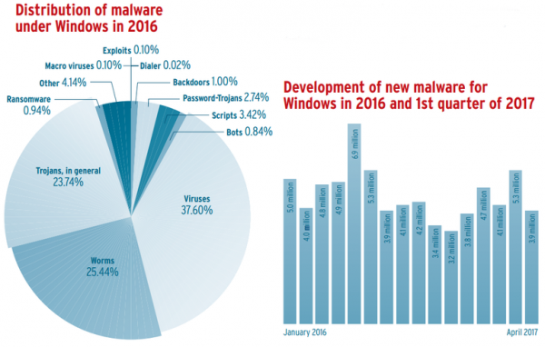 Число вирусов на Linux и macOS в 2016 году утроилось