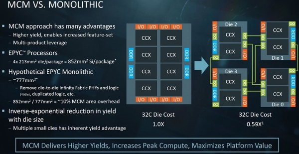 Многокристальная упаковка процессоров AMD EPYC позволила снизить их себестоимость на 41%