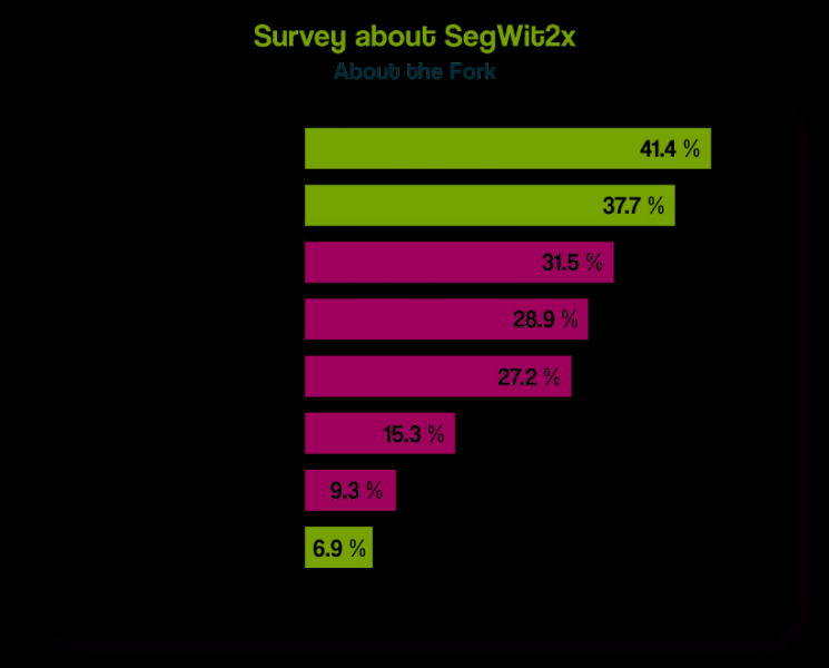 Самый популярный блог Германии провел опрос по SegWit2x