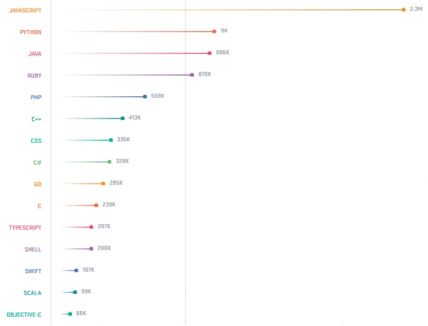 GitHub представил рейтинг самых популярных языков программирования