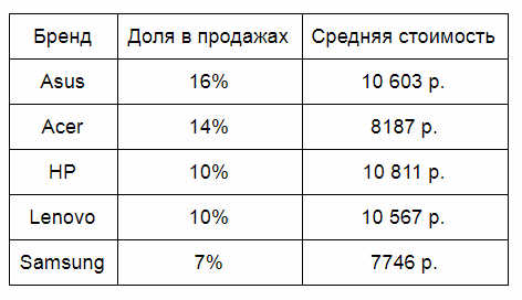 Аналитика «Юлы»: Россияне чаще всего покупают ноутбуки Asus