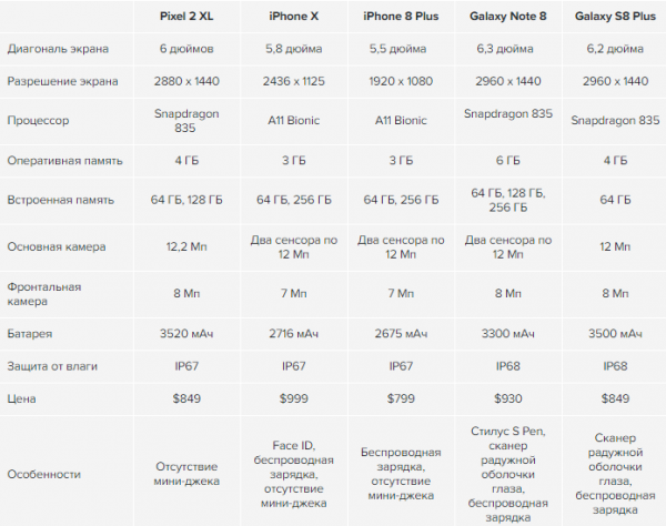 Сравнение: Pixel 2 XL с флагманами от Apple и Samsung
