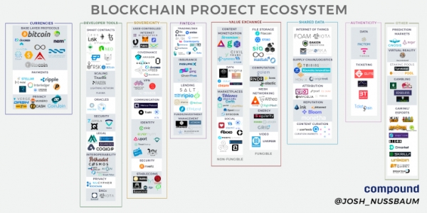 Полная карта блокчейн-экосистемы