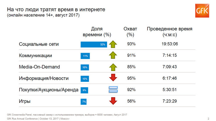 Исследование GfK: Тренды поведения россиян в интернете в 2017 году