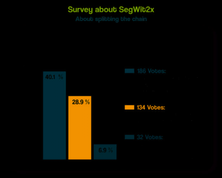 Самый популярный блог Германии провел опрос по SegWit2x