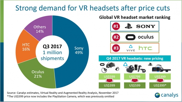 Поставки VR-гарнитур в третьем квартале достигли одного миллиона единиц
