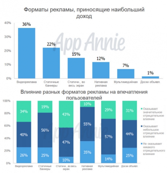 App Annie представила исследование экономики мобильных приложений