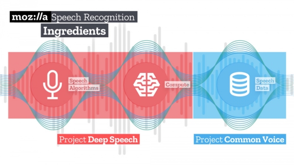 Проект Mozilla выпустил открытую систему распознавания речи
