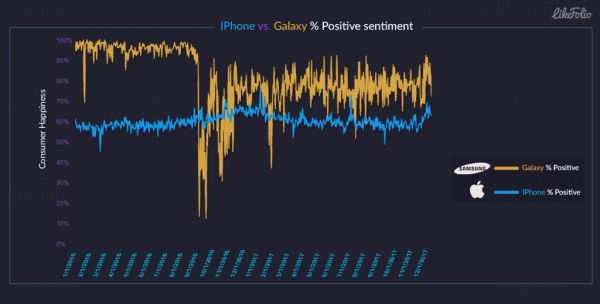 Пользователи Twitter отзываются хорошо о смартфонах Samsung гораздо чаще, чем об аппаратах Apple