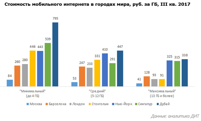 ДИТ Москвы: Столичный мобильный интернет — один из самых доступных среди крупных городов мира