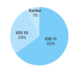 iOS 11 серьёзно отстаёт от предшествующей версии по темпам распространения