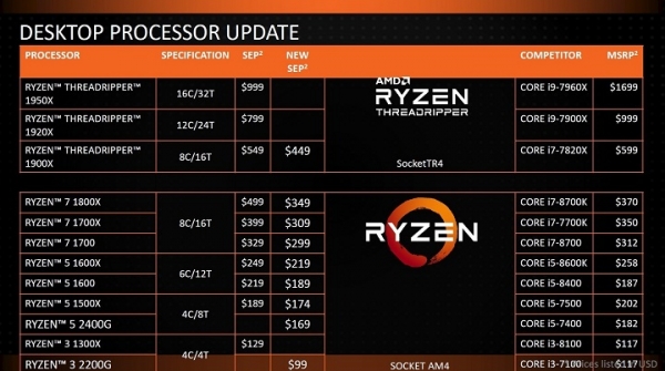 AMD снижает цены на процессоры Ryzen 7, Ryzen 5 и Ryzen Threadripper