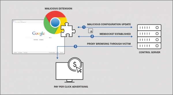 Более полумиллиона пользователей загрузили вредоносные расширения для Google Chrome