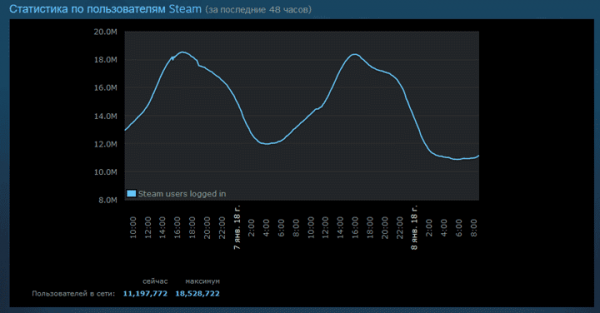 Количество одновременных пользователей Steam превысило 18 млн