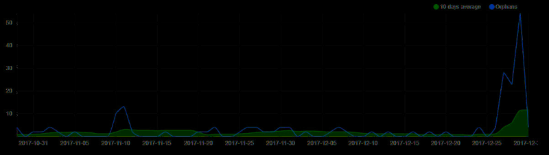 В сети DASH после обновления многократно возросло количество «брошенных» блоков