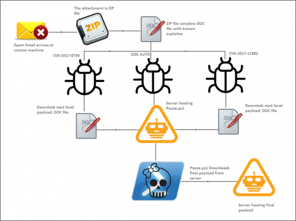 Хакеры используют уязвимости в MS Office для распространения бэкдора Zyklon