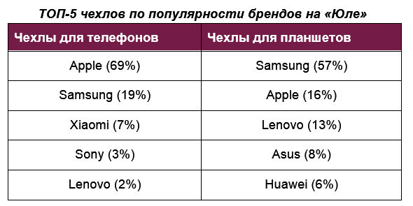 «Юла»: чаще всего покупают чехлы для телефонов Apple и планшетов Samsung