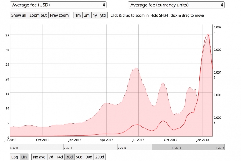 Комиссии за биткоин-транзакции снижаются. В чём причина?