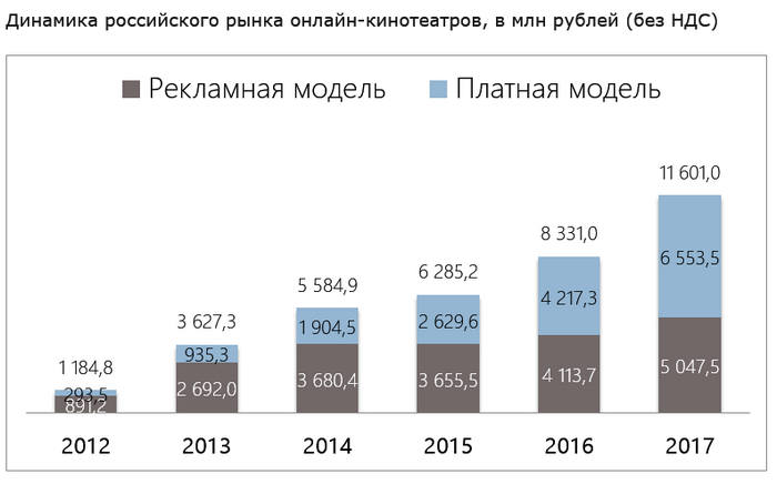 TelecomDaily: выручка российских онлайн-кинотеатров в 2017 году достигла 11,6 млрд рублей