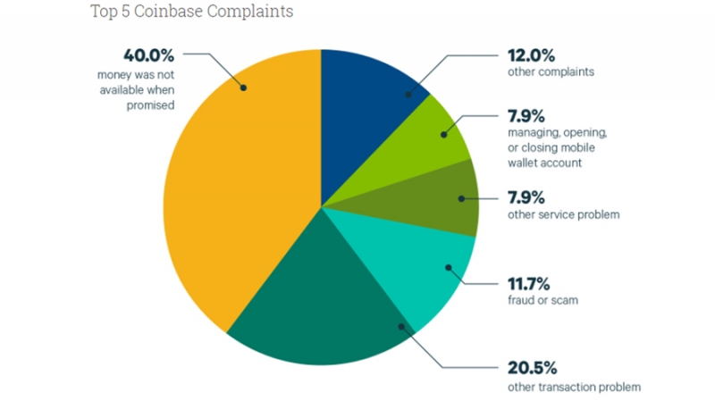 Пользователи Coinbase чаще всего жалуются на проблемы с доступом к средствам