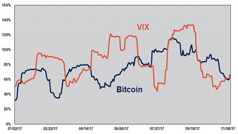 Трейдеры обнаружили корреляцию движений курса биткоина и «индекса волатильности» VIX