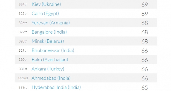 Рейтинг самых дорогих городов мира для жизни экспатов: Минск на 328 месте из 345
