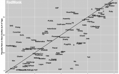Рейтинг популярности языков программирования: Swift выпал из первой десятки