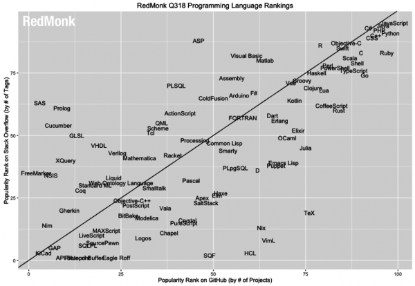 Рейтинг популярности языков программирования: Swift выпал из первой десятки