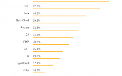 Рейтинг: самые популярные языки программирования 2018 года
