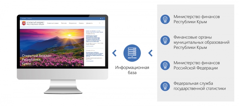 В Республике Крым создается «Цифровой регион»