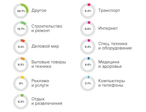 Reg.ru назвал самые популярные тематики сайтов