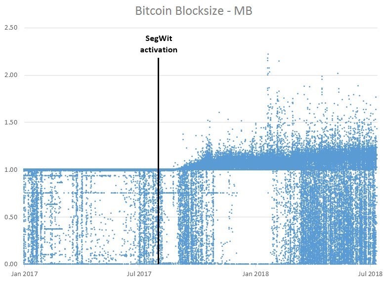 В сети Биткоина почти не осталось блоков меньше 1 МБ